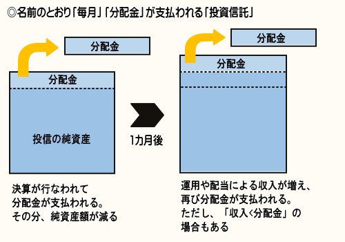 ファイナンシャルリサーチ】「毎月分配型投資信託は、ストレスなくお金