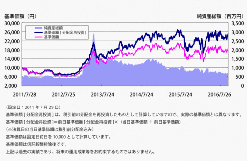 アセットマネジメントone 新興市場日本株 レアル型 中長期的に成長が期待できる新興市場銘柄に投資すると共に ブラジルレアルによる為替取引でプレミアム獲得も狙う 運用6年目に突入するネット証券専用ファンドの現状と今後 4 ネット証券4社資産倍増