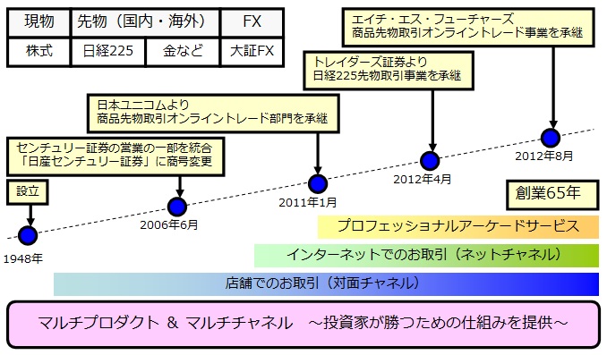 日産センチュリー証券 Mt5初導入 日産センチュリー証券の戦略を聞く 二家社長へインタビュー取材 グッドウェイ 金融 It業界 フィンテック情報ポータルサイト Goodway Fintech